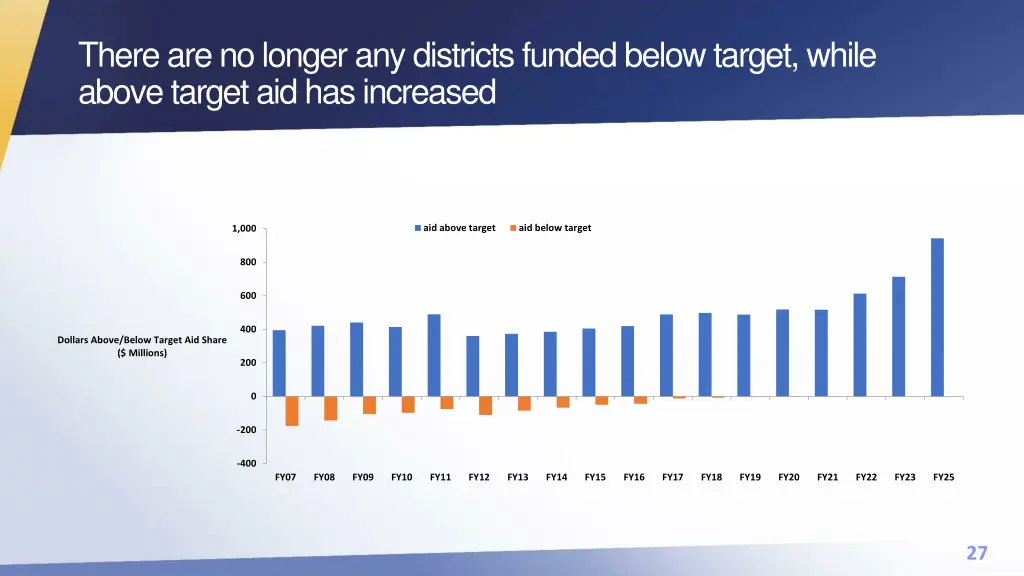 there are no longer any districts funded below