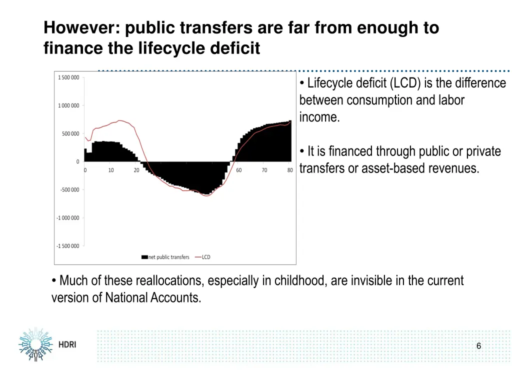 however public transfers are far from enough