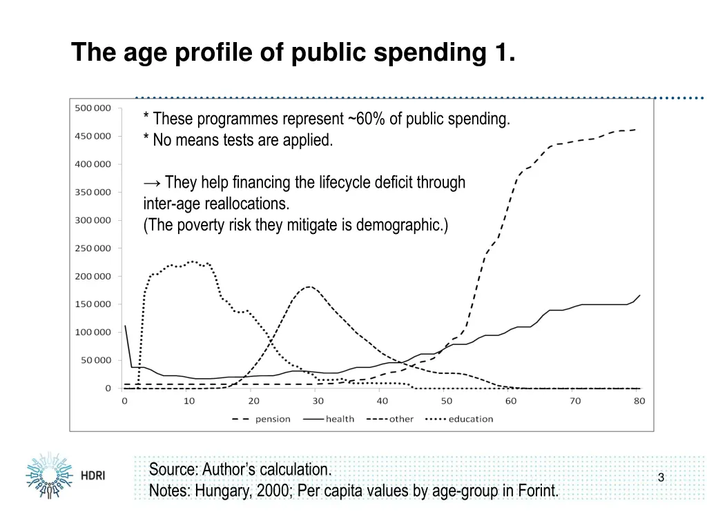 the age profile of public spending 1