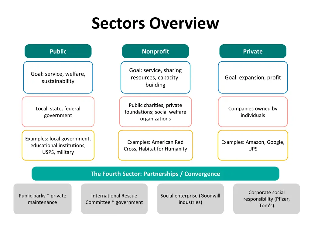 sectors overview 1