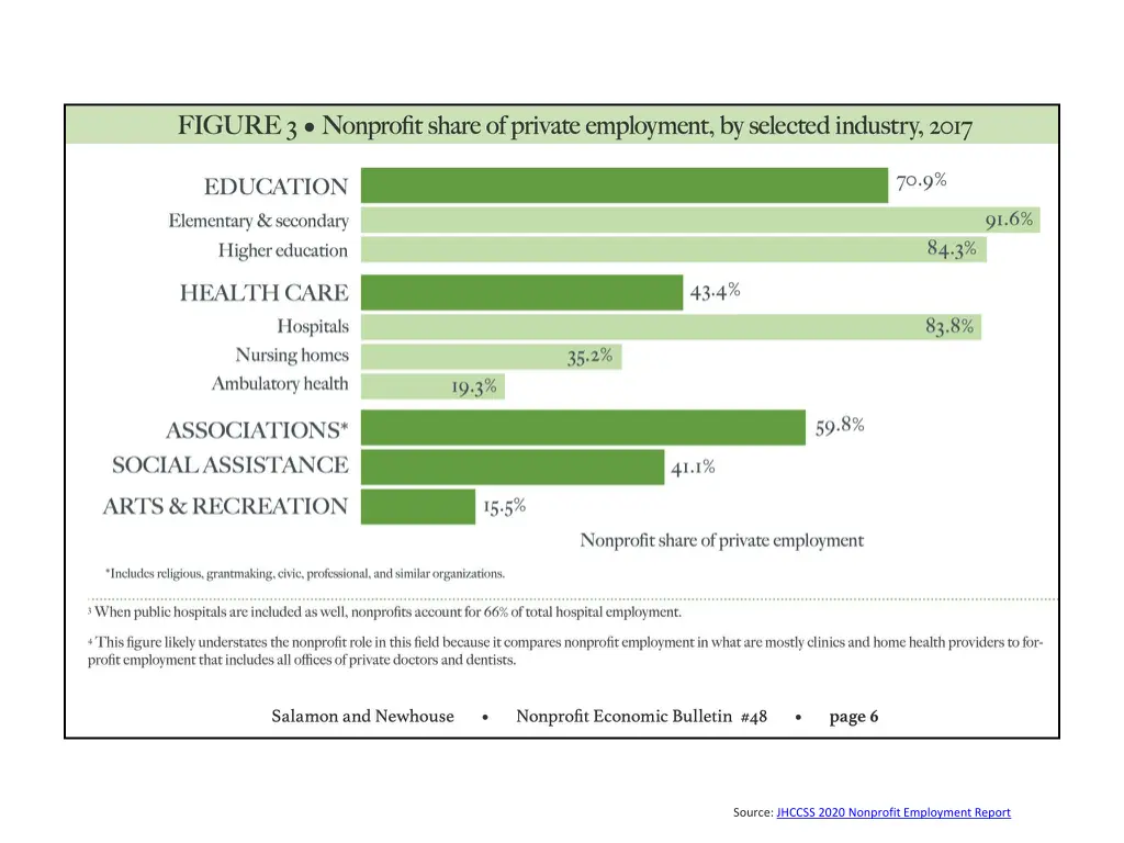 source jhccss 2020 nonprofit employment report