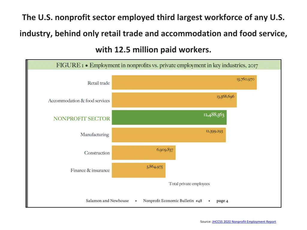 the u s nonprofit sector employed third largest