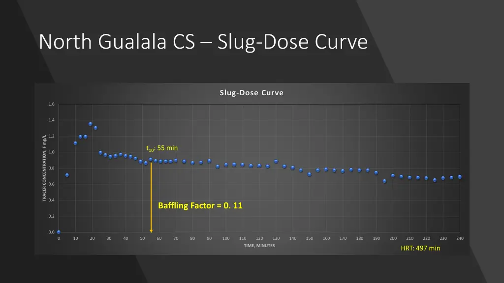 north gualala cs slug dose curve