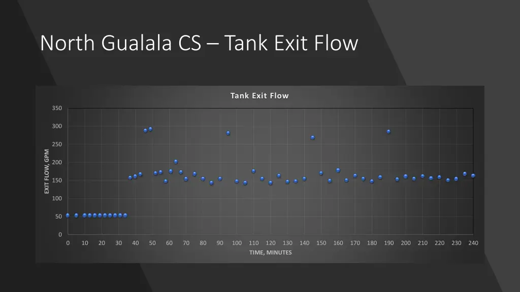 north gualala cs tank exit flow