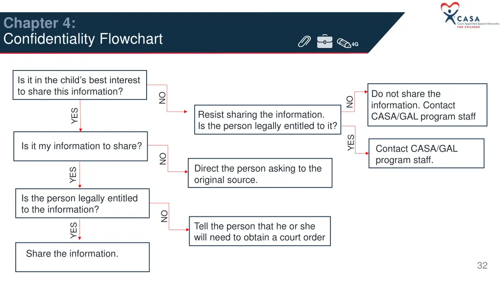 chapter 4 confidentiality flowchart