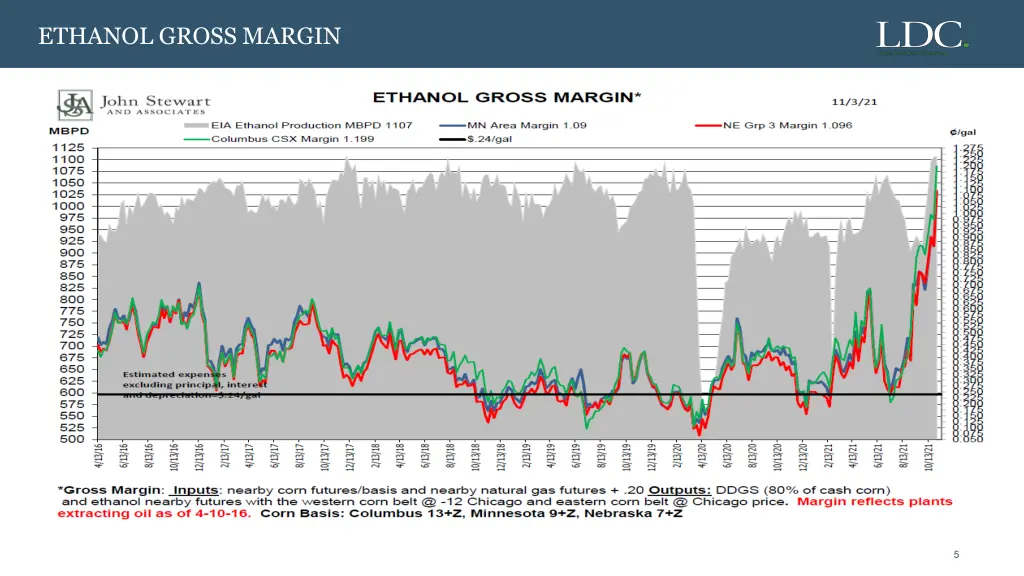 ethanol gross margin