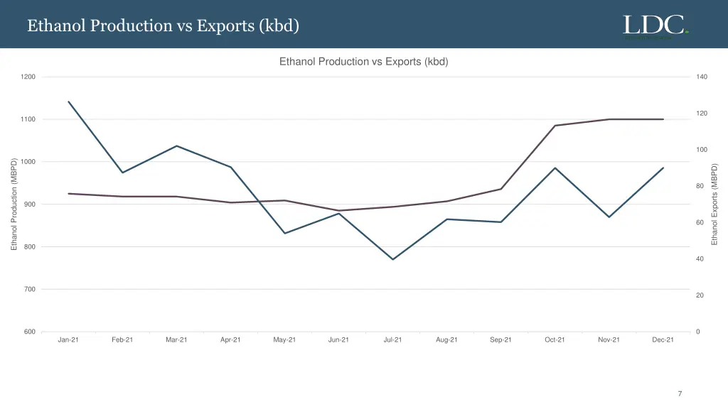 ethanol production vs exports kbd