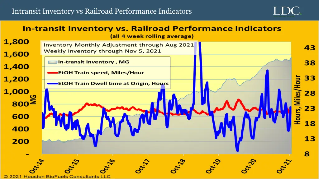 intransit inventory vs railroad performance