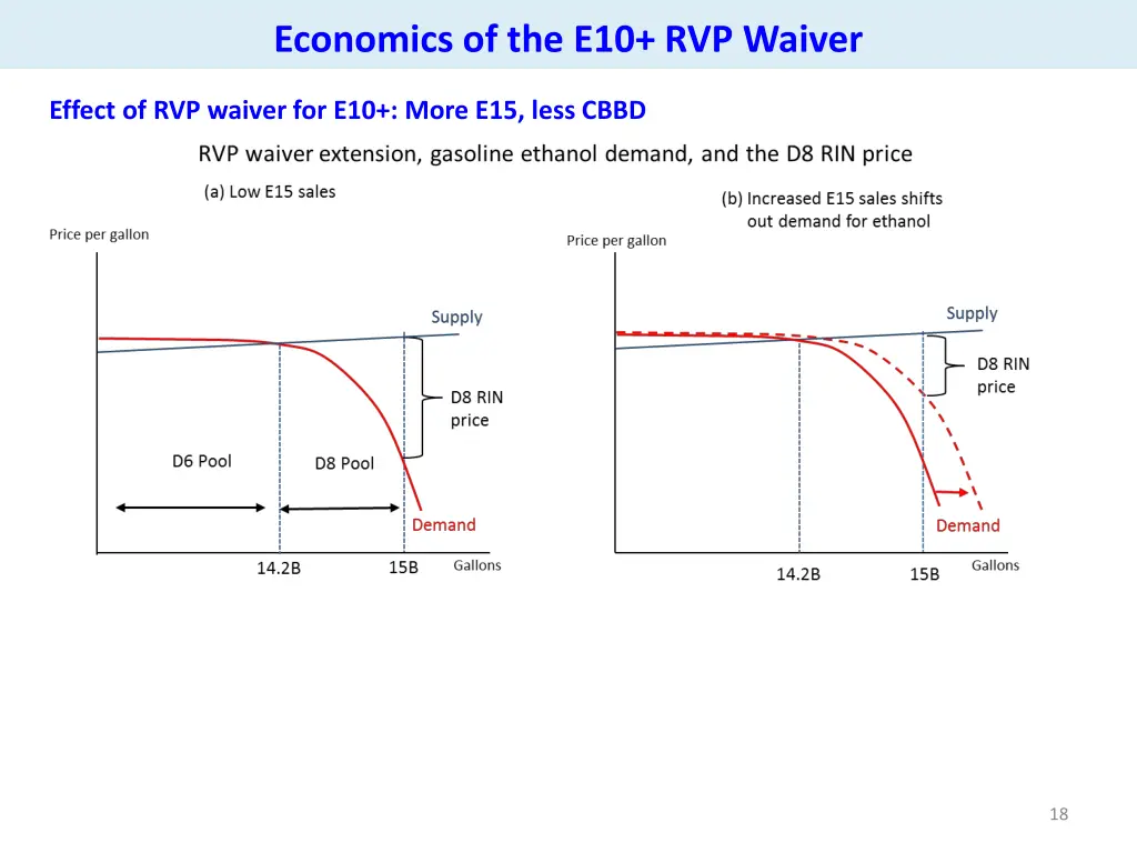 economics of the e10 rvp waiver