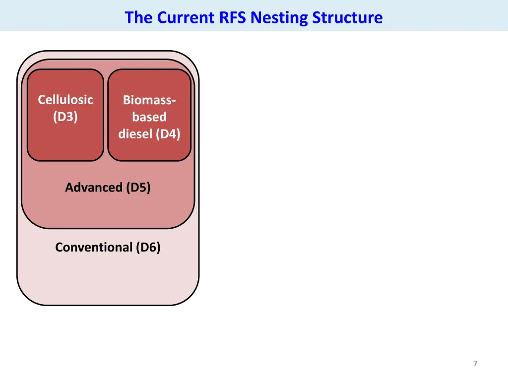 the current rfs nesting structure