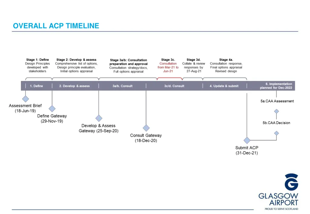 overall acp timeline