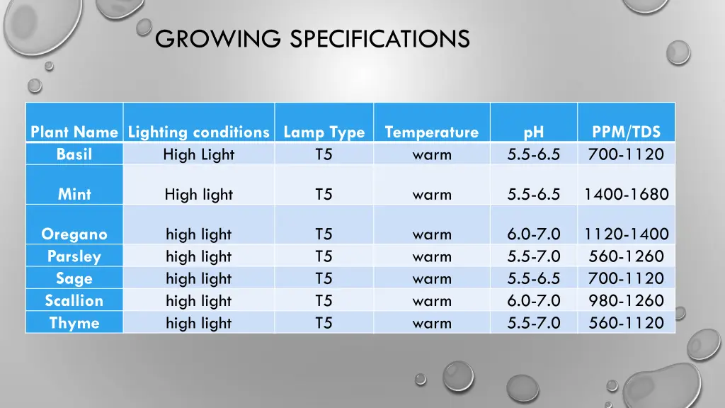 growing specifications