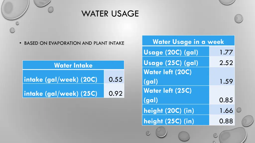 water usage