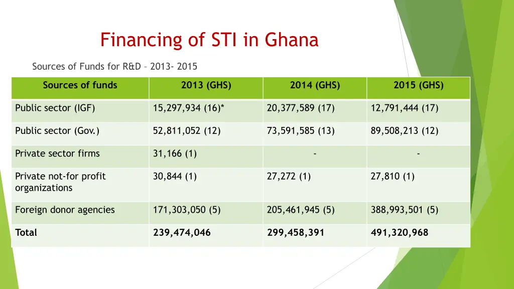 financing of sti in ghana 1