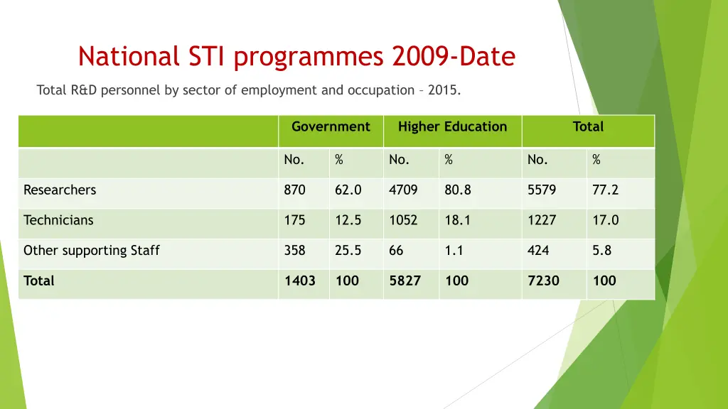 national sti programmes 2009 date