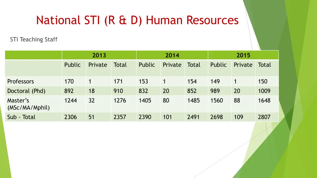 national sti r d human resources