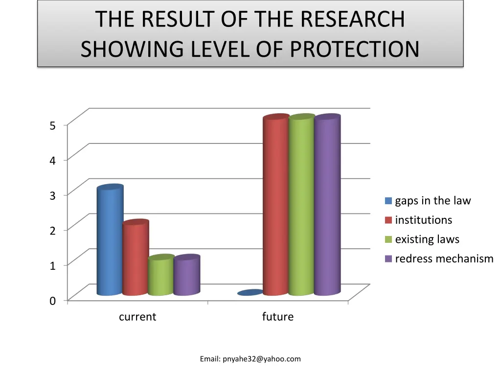 the result of the research showing level