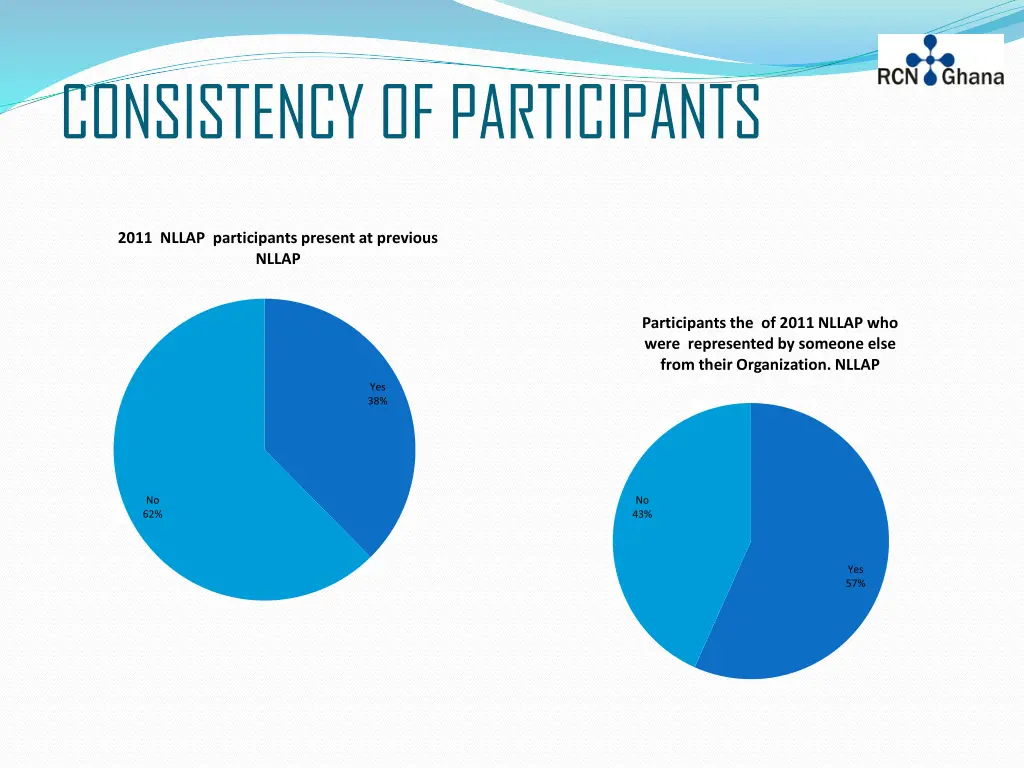 consistency of participants