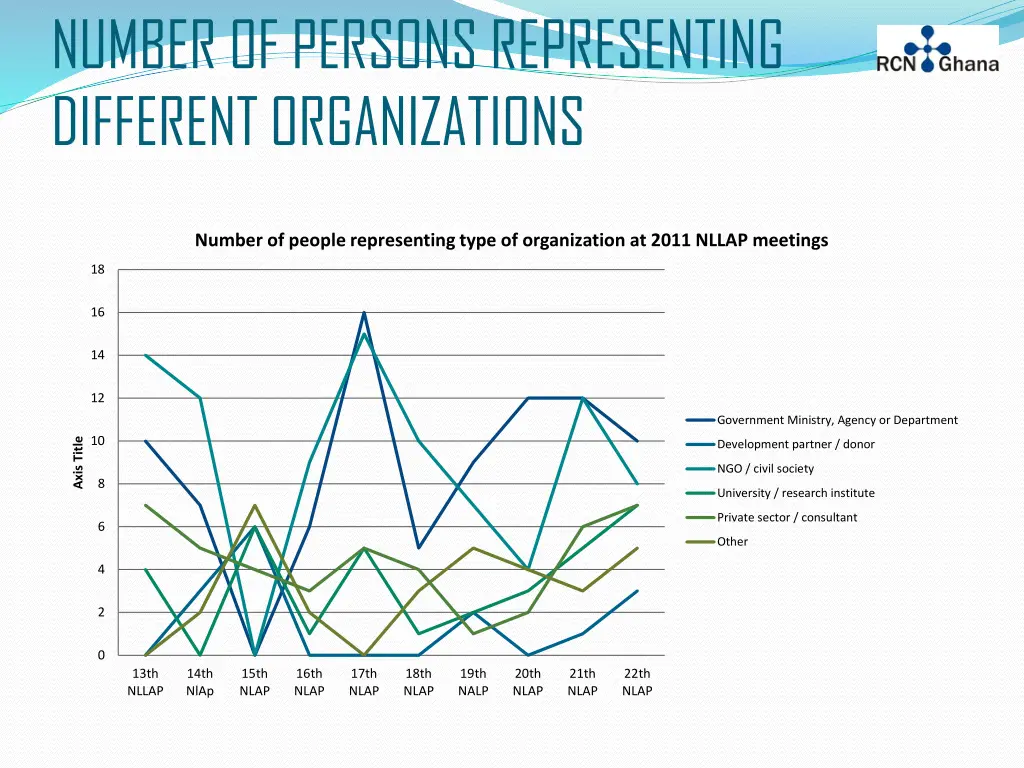 number of persons representing different