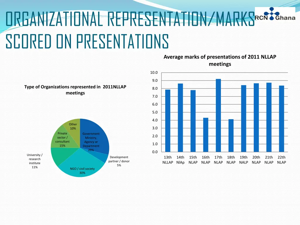 organizational representation marks scored