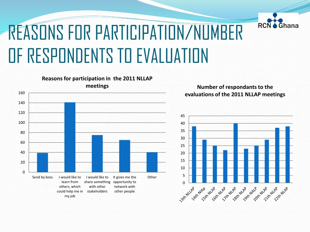 reasons for participation number of respondents