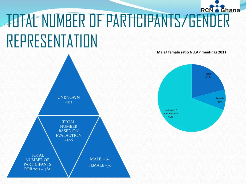 total number of participants gender representation