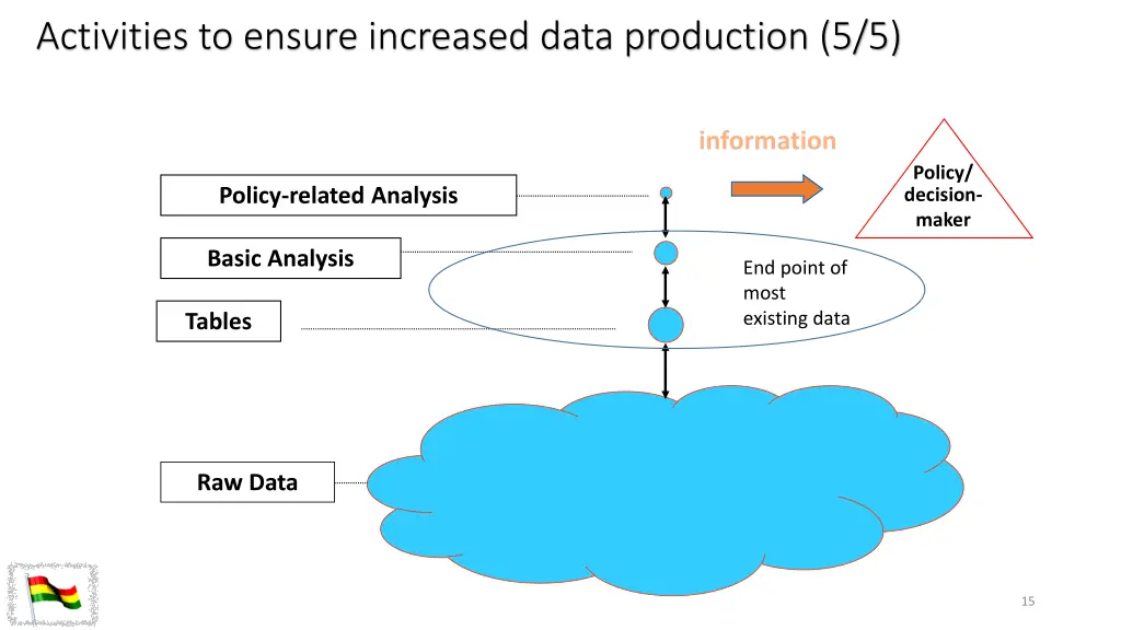 activities to ensure increased data production 5 5