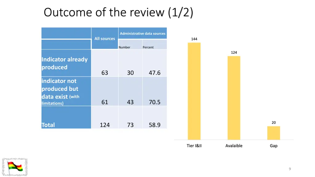 outcome of the review 1 2