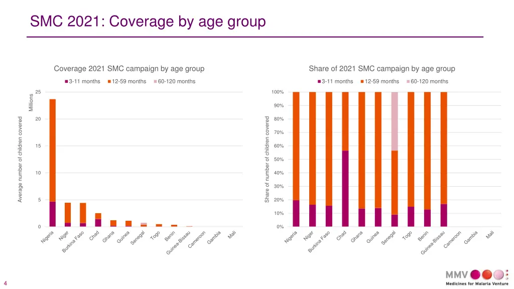 smc 2021 coverage by age group