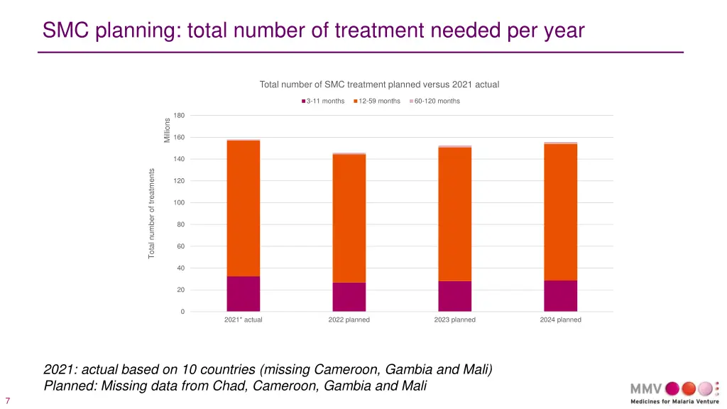 smc planning total number of treatment needed