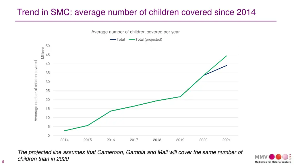 trend in smc average number of children covered