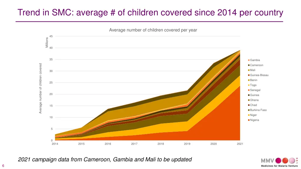 trend in smc average of children covered since