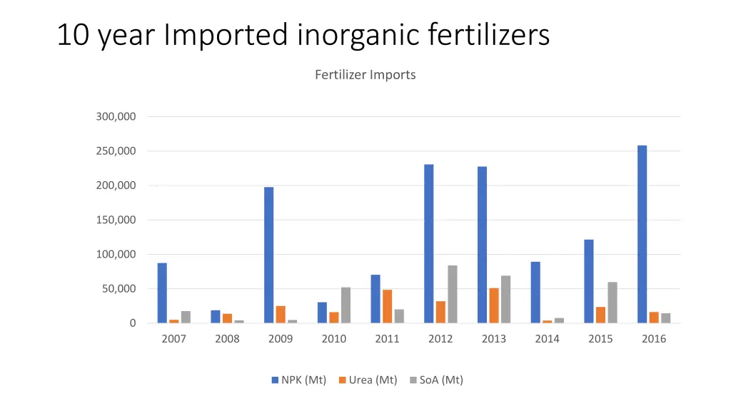 10 year imported inorganic fertilizers