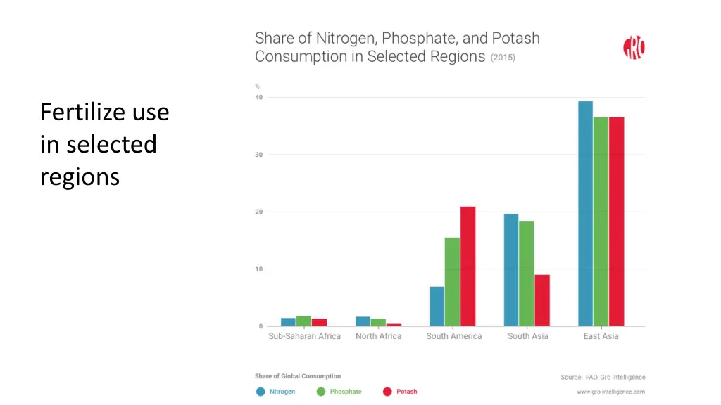 fertilize use in selected regions