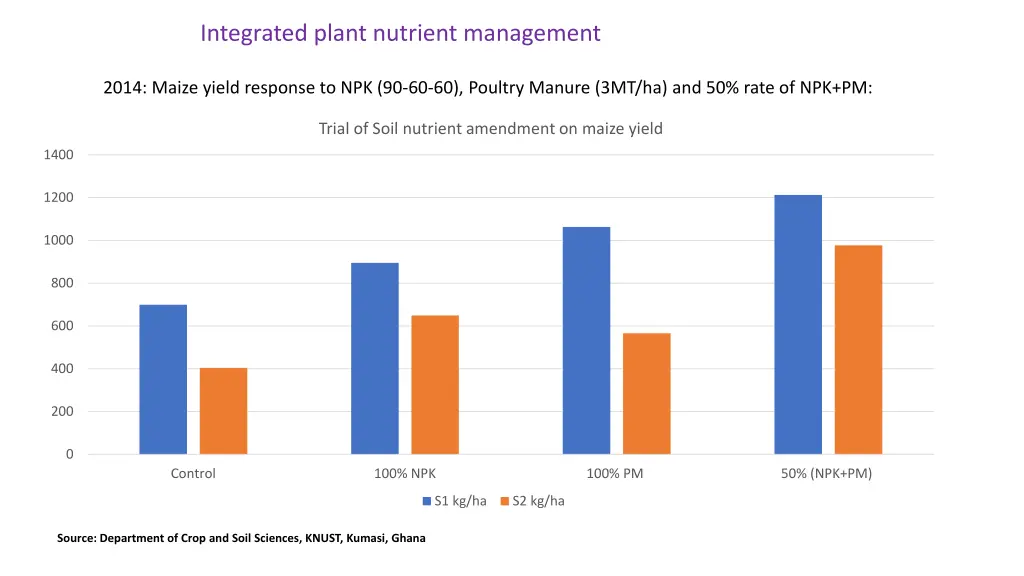 integrated plant nutrient management