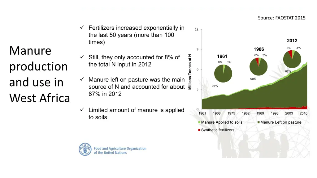 manure production and use in west africa