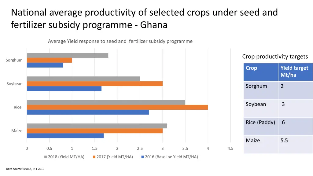 national average productivity of selected crops