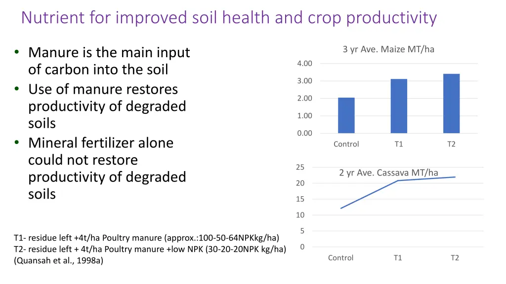 nutrient for improved soil health and crop