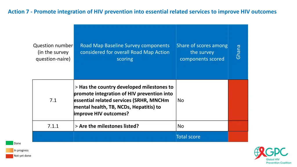 action 7 promote integration of hiv prevention