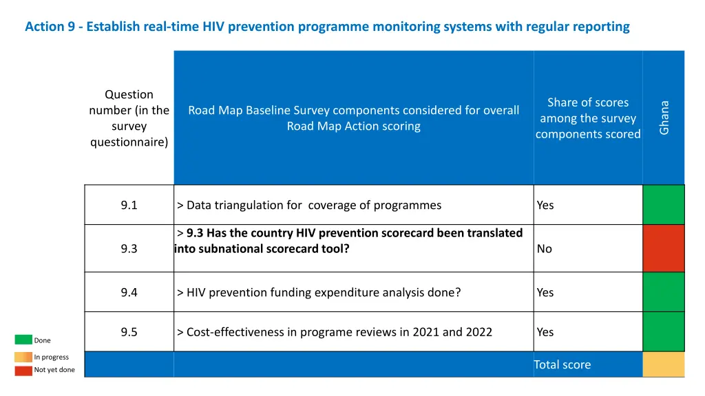 action 9 establish real time hiv prevention