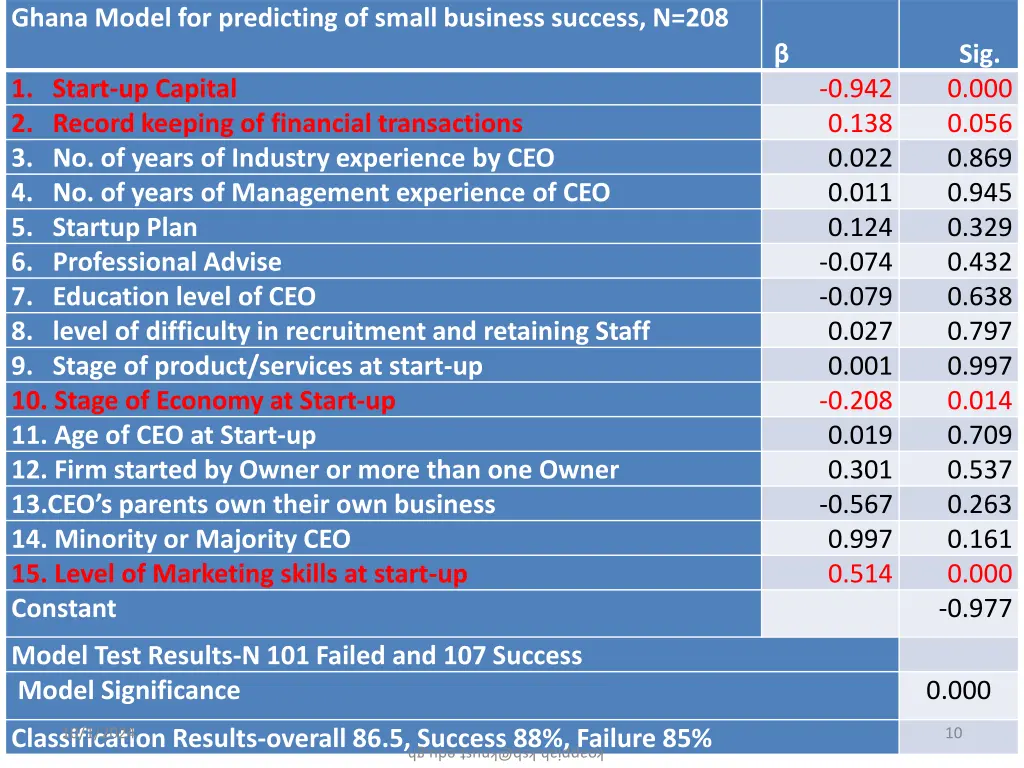 ghana model for predicting of small business