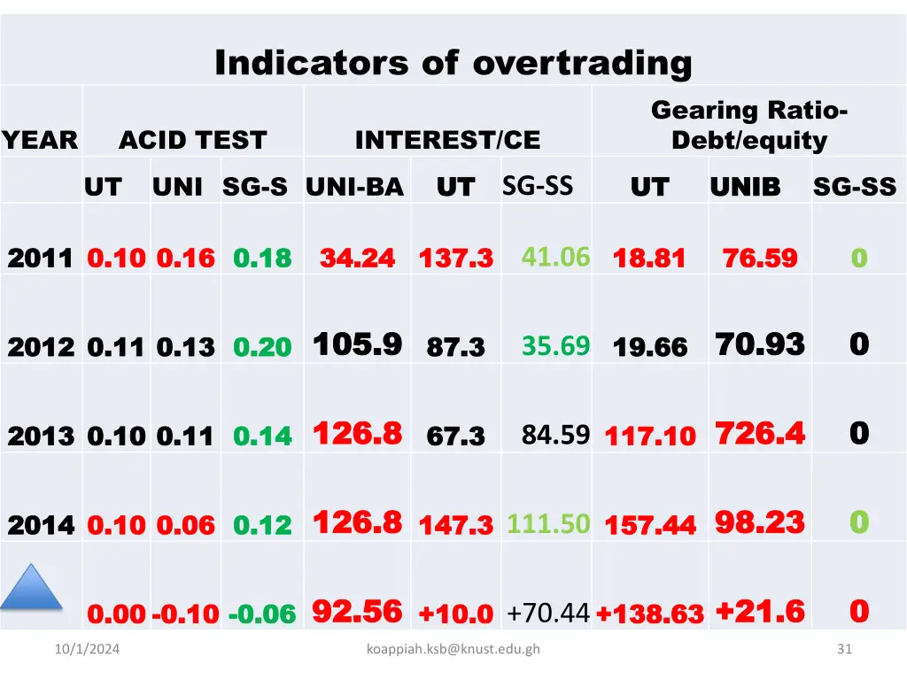 indicators of overtrading