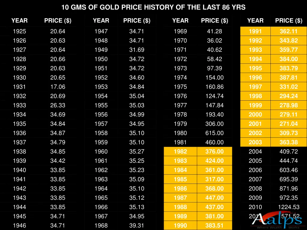 10 gms of gold price history of the last 86 yrs 1