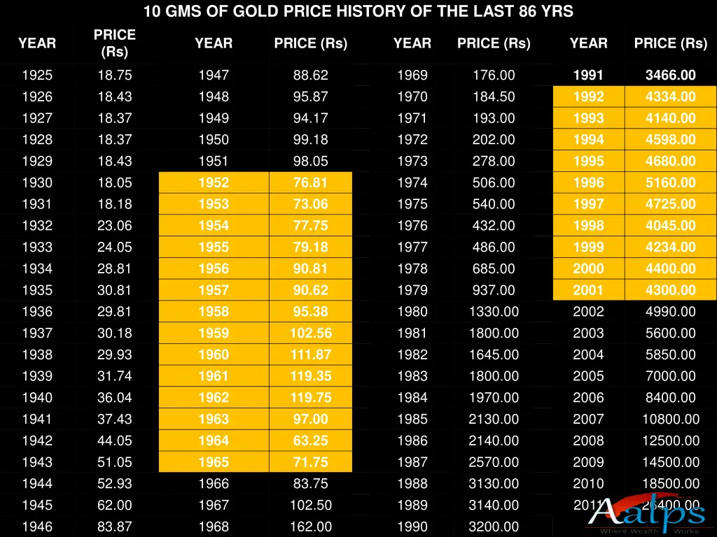 10 gms of gold price history of the last 86 yrs