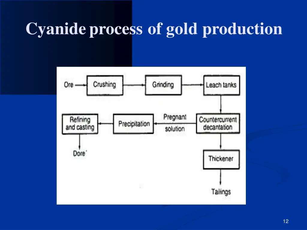 cyanideprocess of gold production