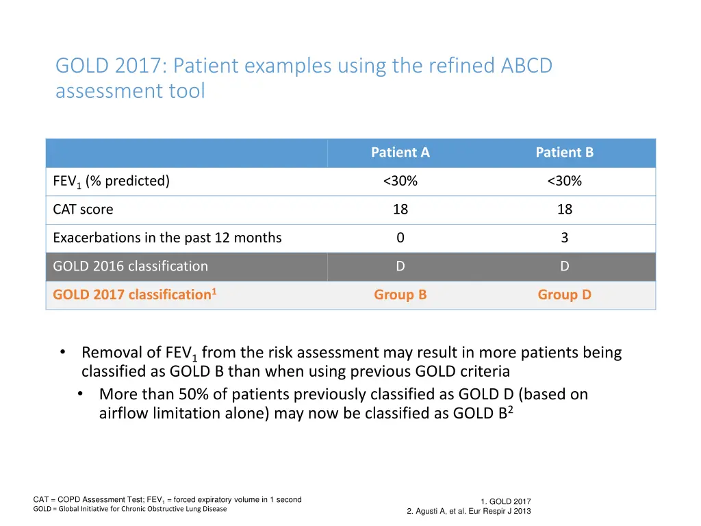 gold 2017 patient examples using the refined abcd