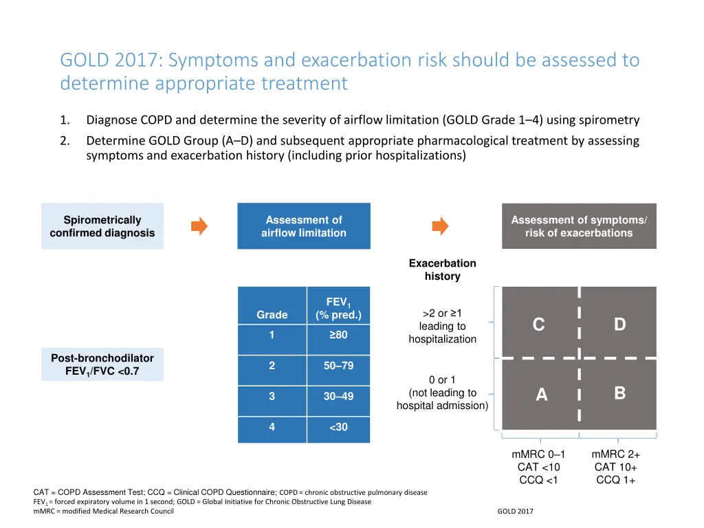 gold 2017 symptoms and exacerbation risk should