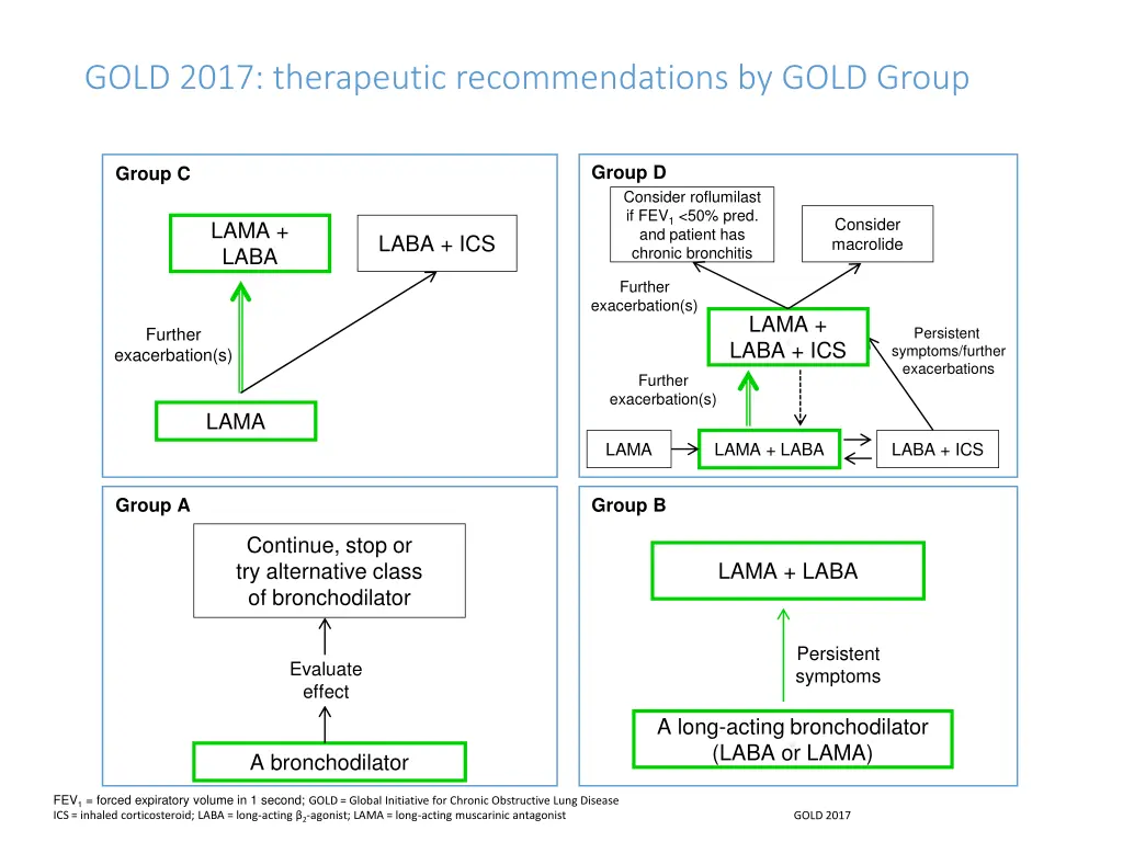 gold 2017 therapeutic recommendations by gold