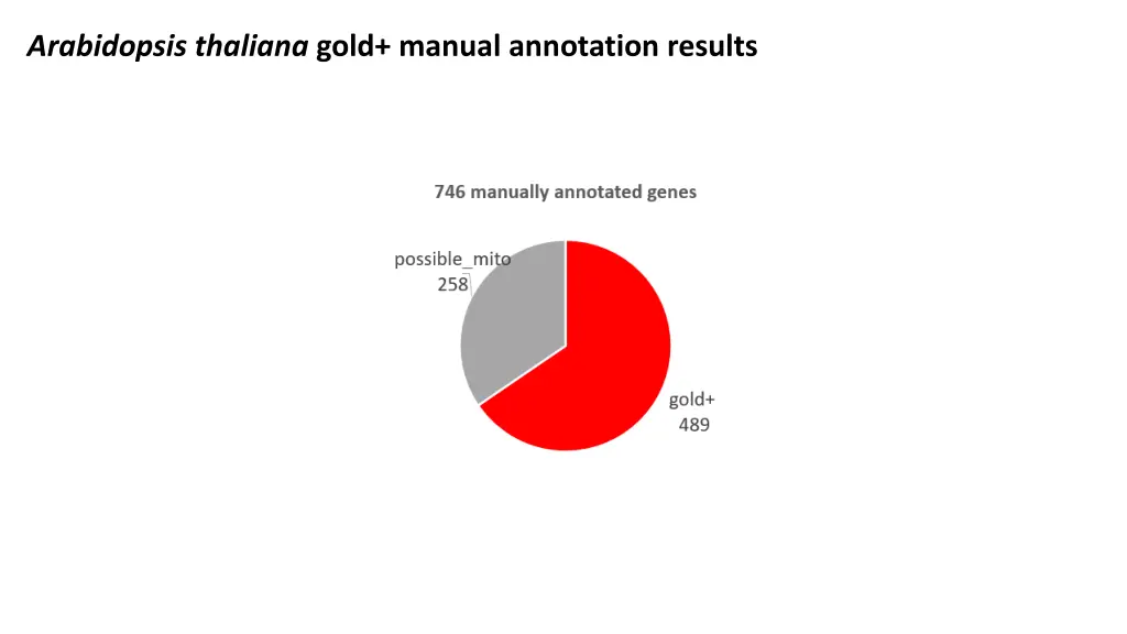 arabidopsis thaliana gold manual annotation