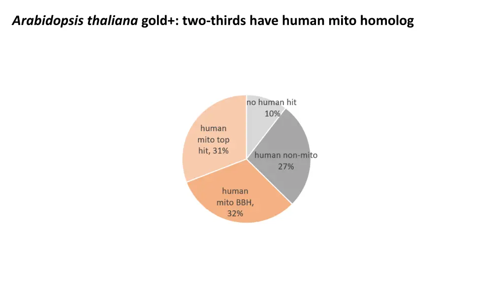 arabidopsis thaliana gold two thirds have human